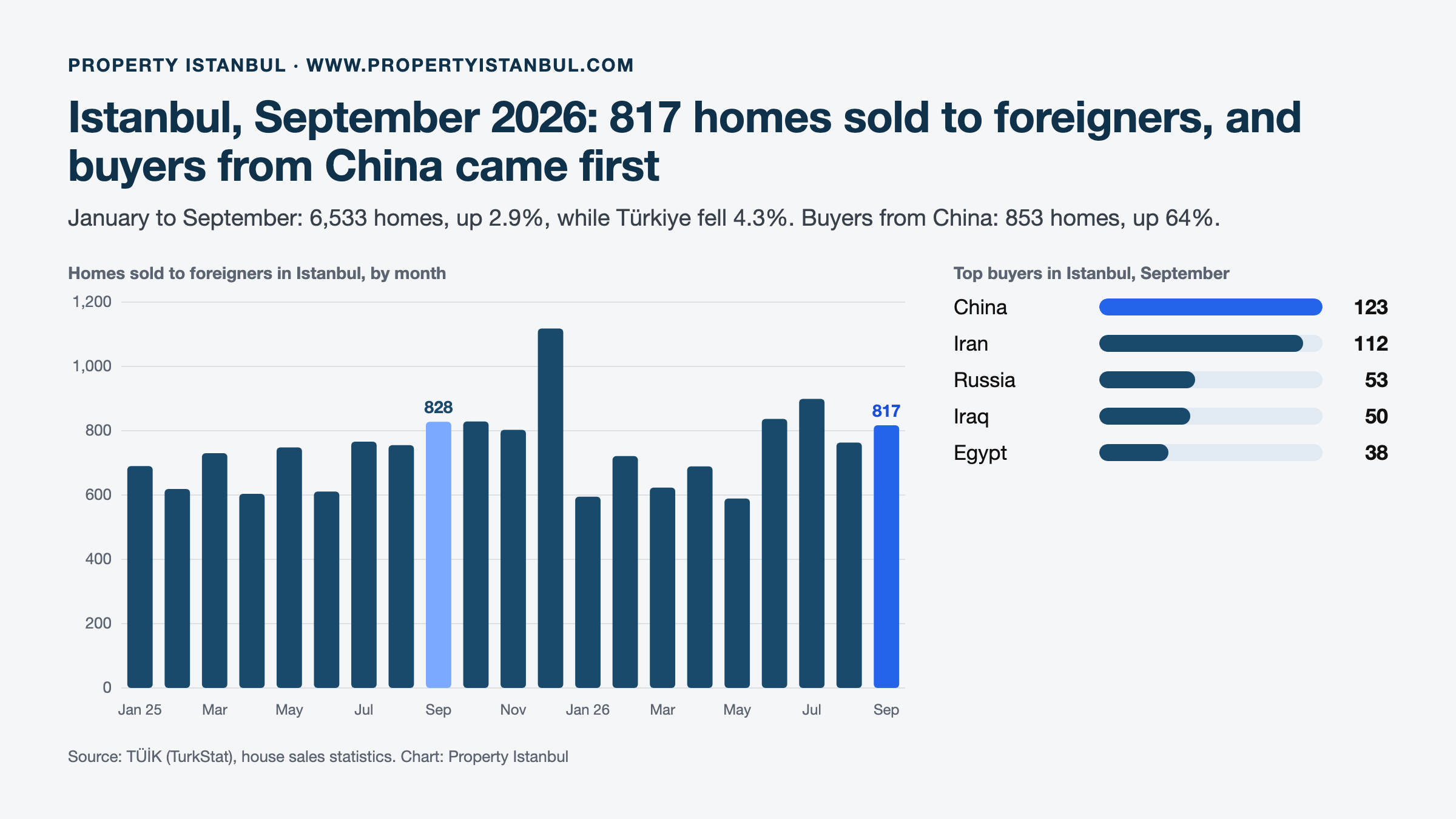 Bar chart of homes sold to foreigners in Istanbul each month from January 2025 to September 2026, with September 2026 at 817, and the top five buyer nationalities in Istanbul in September: China 123, Iran 112, Russia 53, Iraq 50, Egypt 38.